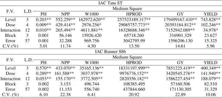 TABLE  3.  Summary  of  the  analysis  of  variance  for  plant  height  (PH),  number  of  pod  per  plant  (NPP),  weight  of  1000  grains  (W1000)  and  husk  productivity  (HPROD),  grain  yield  (GY) and yield (YIELD) for Peanut cultivars according t
