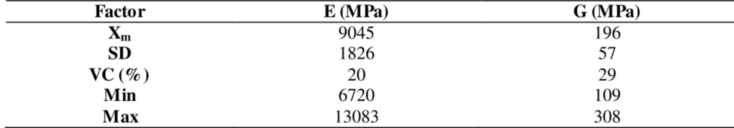 Table  1  shows  the  mean  values  (X m ),  standard  deviations  (SD),  variation  coefficients  (VC)  plus the maximum (Max) and minimum (Min) values of the longitudinal and shear elasticity moduli  of round beams made of Pinus caribaea wood, which were