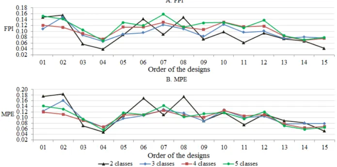 FIGURE 9. Performance  of  divisions  in  the  management  zone  according  to  FPI  (Fuzziness  Performance Index) and MPE (Modified Partition Entropy)