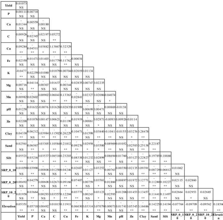 FIGURE 3. Bivariate spatial autocorrelation statistic of the analyzed chemical variables and yield in  the studied field
