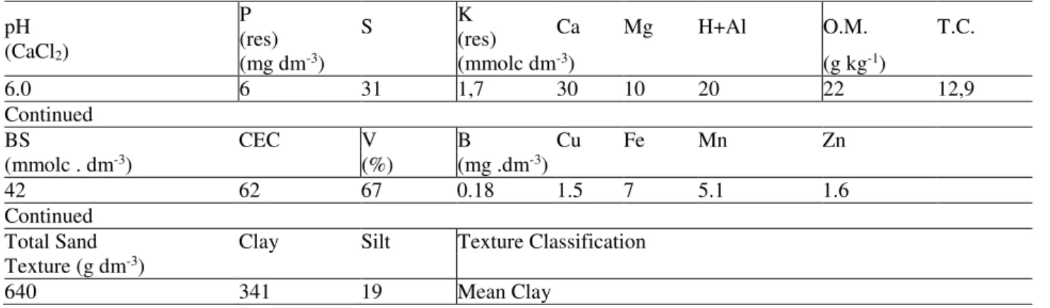 TABLE 2. Soil analysis for experimental plots. 