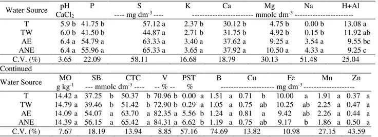 TABLE 3. Soil chemical analysis after table beet cultivation. 
