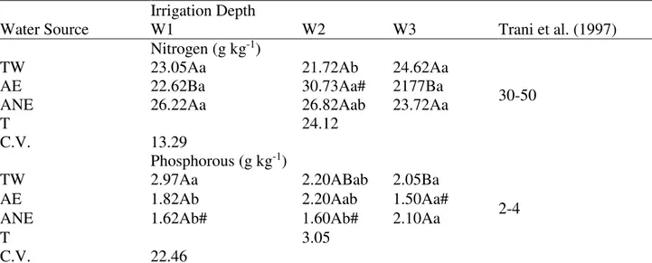 TABLE 4. Irrigation depth and water source for nitrogen and phosphorus contents in table beet leaf