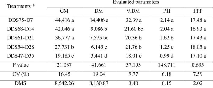 TABLE 1. Fresh mass production- GM (kg ha -1 ), dry mass  –  DM (kg ha -1 ), dry matter percentage  –