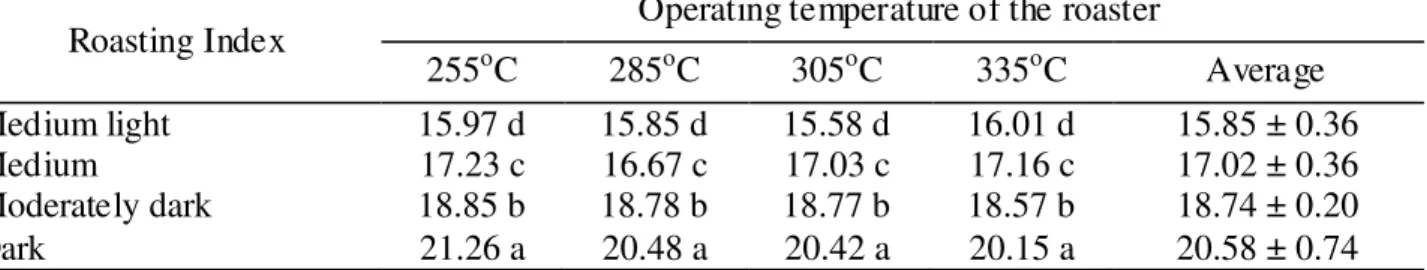 TABLE  1.  Averages  of  total  mass  loss  (%)  of  roasted  coffee  beans  at  four  commercial  roasting  indexes