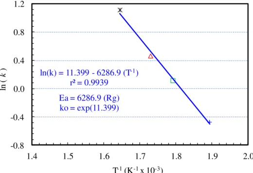 FIGURE 4.  Linear adjustment of the  roaster  temperature  inverse and  logarithm of  the coffee  mass  loss rate