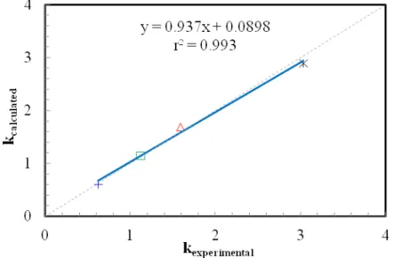 Figure  5  displays  the  comparison  between  the  calculated  mass  loss  rates  and  the  experimentally determined ones with a linear adjustment of 0.993