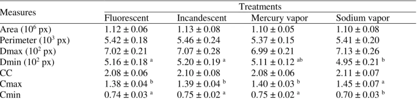 TABLE 2. Differences between the shapes of eggs laid by birds reared under incandescent lamps,  compact fluorescent, sodium vapor and mercury vapor