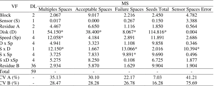 TABLE 1. Summary of the analysis of variance for the variables: multiple spacing between seed,  acceptable spacing between seeds, failure spacing between seeds, total number of seeds  and error found between the spacing recorded by the data acquisition sys