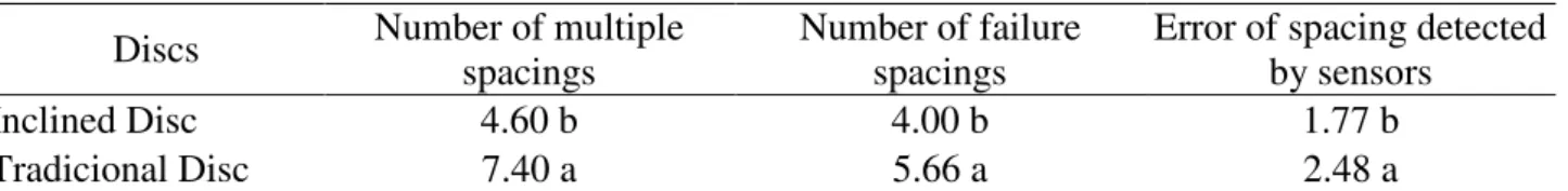 TABLE 3. Averages of multiple spacings between seeds at different speeds of the sowing system, in  the effective length of the conveyor belt