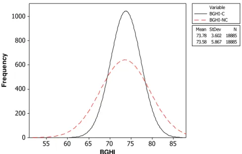 FIGURE  1.  Histogram  of  values  of  black  globe  temperature  and  humidity  index  (BGHI)  in  acclimatized (C) and no acclimatized (NC) sheds