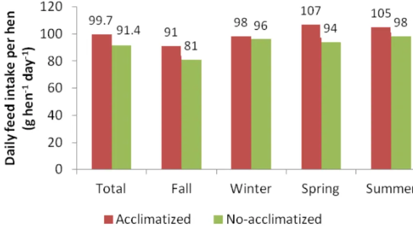 FIGURE 2. Average daily feed intake per hen (g hen -1  day -1 ) in different sheds. 
