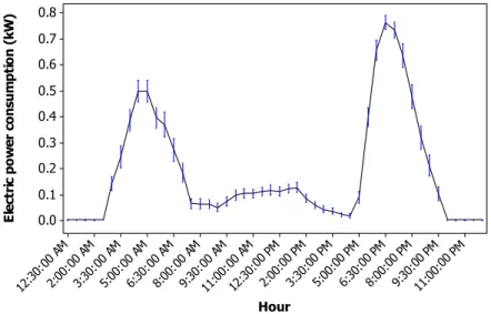 FIGURE 3. Average power consumption in no-acclimatized shed (kW). 