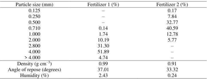 TABLE 1. Particle size and physical properties of fertilizers according to ISO 5690/1 (1985) used in  the  experiment  on  the  performance  of  fertilizer  metering  mechanisms  of  planters  as  a  function of longitudinal inclination, 2012, Ponta Grossa