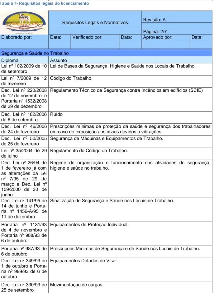 Tabela 7- Requisitos legais do licenciamento 