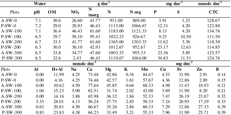 TABLE 1. Soil physico-chemical characterization for the evaluated plots. 