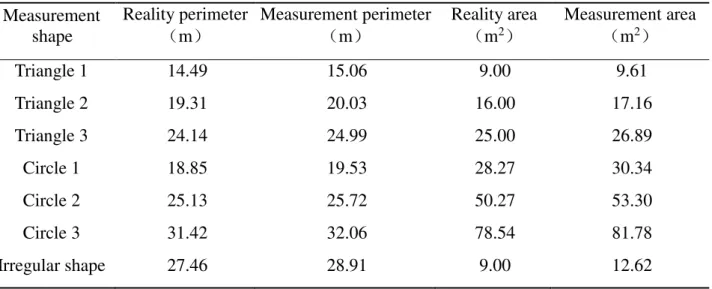 TABLE 2. Perimeter and area of the measurement shape.  Measurement  shape  Reality perimeter（m） Measurement perimeter（m） Reality area（m2） Measurement area（m2） Triangle 1  14.49  15.06  9.00  9.61  Triangle 2  19.31  20.03  16.00  17.16  Triangle 3  24.14  