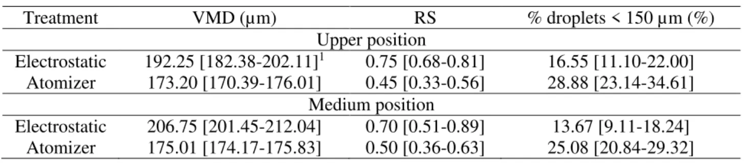 TABLE  1.  Volumetric  median  diameter  (VMD),  relative  span  (RS)  and  percentage  of  droplet  volume with a diameter of less than 150  μ m (% droplets <150  μ m) from thiamethoxam  aerial  applications  using  electrostatic  assisted  spray  nozz