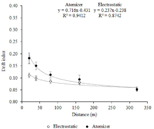 FIGURE  1.  Drift  curves  for  aerial  applications  of  thiamethoxam  in  soybean  using  electrostatic  system  (10  L  ha -1 )  and  rotary  atomizer  (20  L  ha -1 )