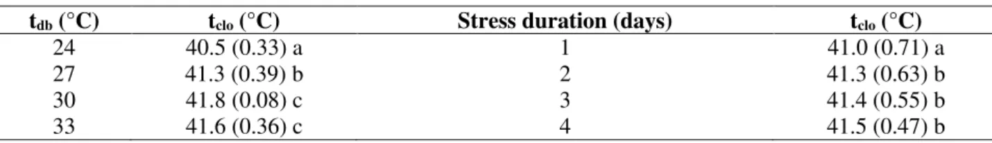 TABLE  3.  Mean  and  standard  deviations  (in  parentheses)  of  the  cloacal  temperature  (t clo )  of  broilers  submitted to different intensity and duration of thermal stress during the second week of life