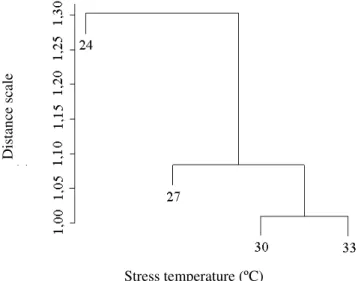 FIGURE  2.  Analysis  in  dendrogram  of  air  dry-bulb  temperature  (t db )  according  to  the  cloacal  temperature  (t clo )  of  broilers  subjected  to  different  intensities  of  stress  in  the  second  week of life