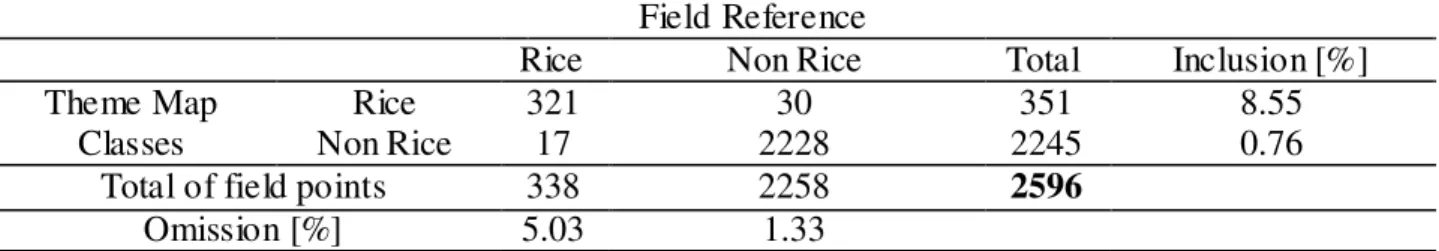 TABLE 2. Confusion matrix for irrigated rice crops to Modis-EVI classification. 