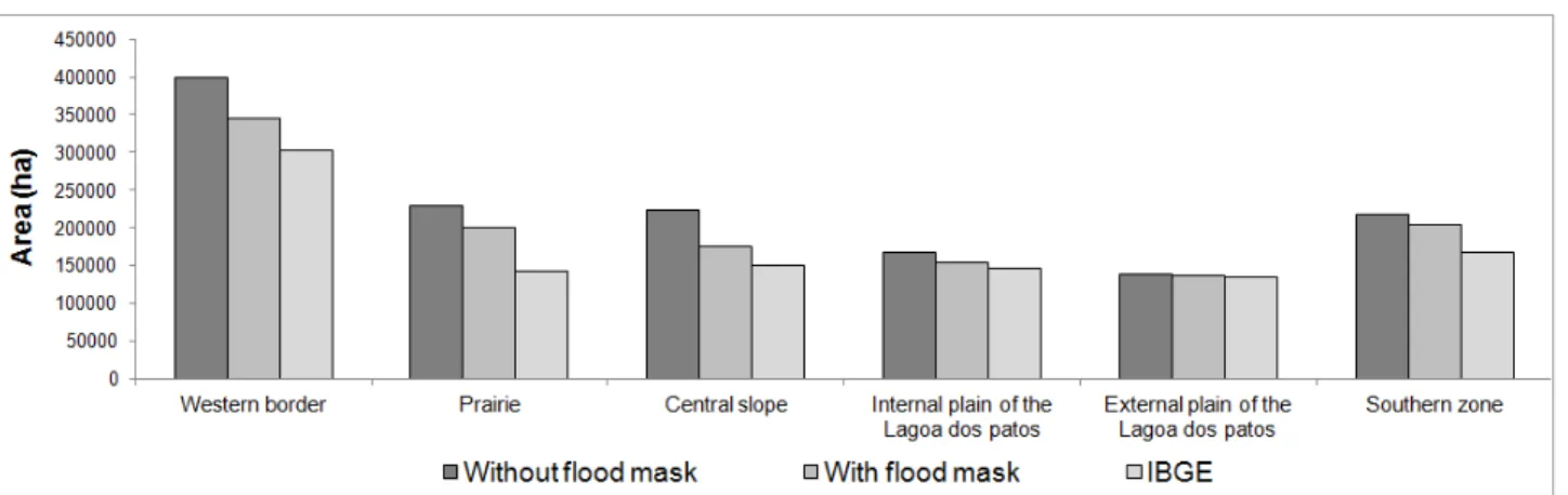 FIGURE 6. Calculation of cultivation areas  with and  without  flood  mask  for  rice  crop areas  in  the  state of Rio Grande do Sul
