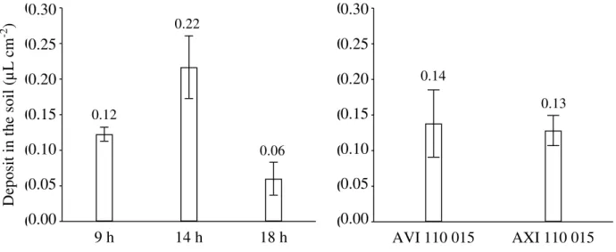 FIGURE 2. Droplet losses to  the soil in the soybean crop (R3 stage) sprayed with  AXI and  AVI  nozzles, at three times throughout the day: 9:00 am, 2:00 pm, and 6:00 pm 