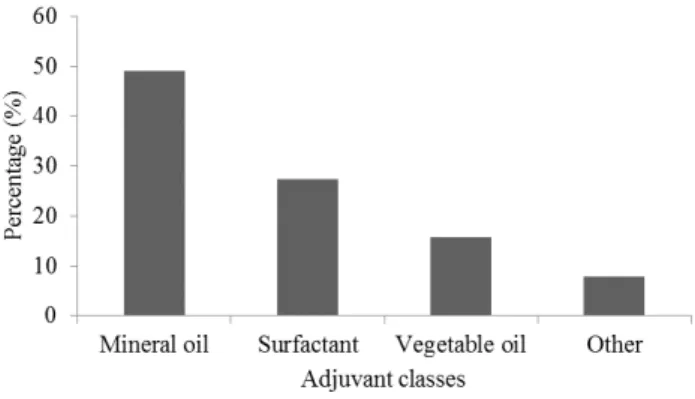 FIGURE 2. Frequency distribution of responses according to the adjuvants classification