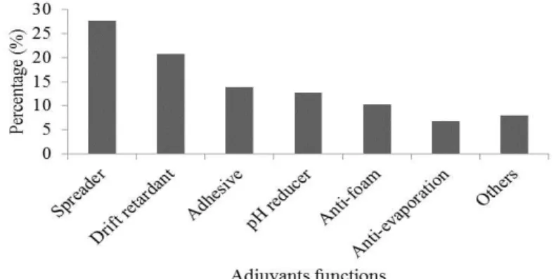 FIGURE 5. Frequency distribution of responses according to the adjuvants classification