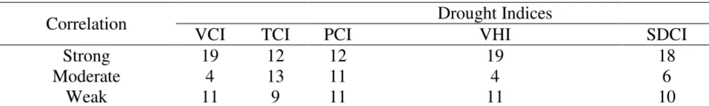 TABLE 2. Number of municipalities by classes of correlation between drought indices and milk production