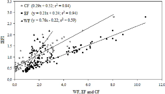 FIGURE 1. Relationship between IEFI and water, ecological, and carbon footprints for countries of  all continents