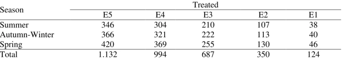 TABLE  3.  The  nitrogen  fertilization  via  sewage  treated  effluent  (kg  ha -1 )  applied  according  to  treatment during Summer, Autumn-Winter and Spring, in 2014*
