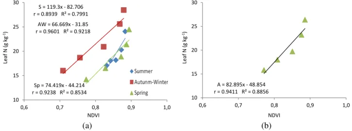 FIGURE  7.  Leaf nitrogen in  function of the normalized difference vegetation  index by season (a)  and annual (b)