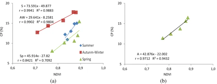 FIGURE 8. Crude protein in function of the normalized difference  vegetation index by season (a)  and annual in 2014(b)