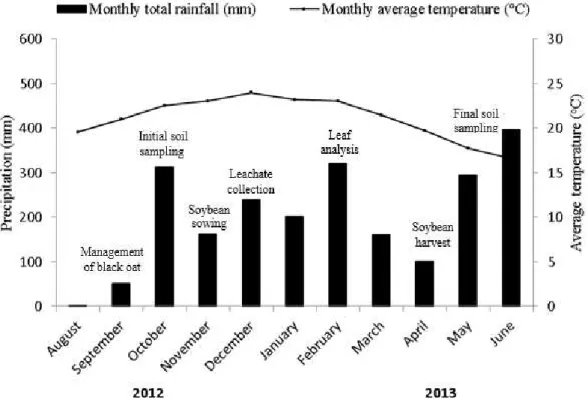 FIGURE 1. Monthly rainfall (mm) and average temperature (°C) in 2012 and 2013 obtained at the  SIMEPAR’s Meteorological Station