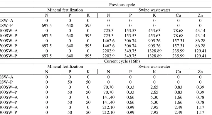 TABLE  2.  Total  nutrients  (kg  ha −1 )  applied  via  mineral  fertilization  and  swine  wastewater,  per  treatment, in the previous 15 production cycles and in the current cycle (16th)