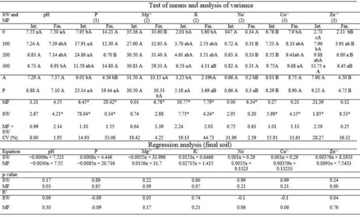 TABLE  3.  Soil  characteristics  before  and  after  being  submitted  to  soybean  cultivation  and  application of swine wastewater and mineral fertilization in the 16th crop cycle