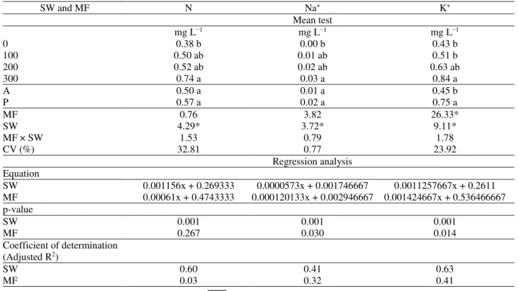 TABLE  4.  Characteristics  of  leachate  collected  during  soybean  cultivation  after  wastewater  application in the 16th production cycle
