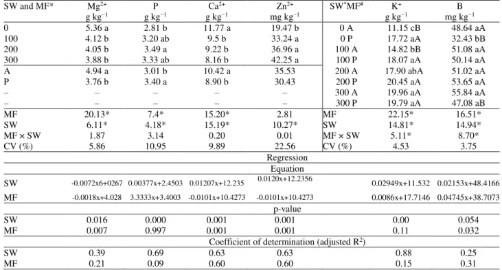 TABLE 5. Leaf analysis of soybean submitted to the application of swine wastewater and mineral  fertilization in the 16th production cycle