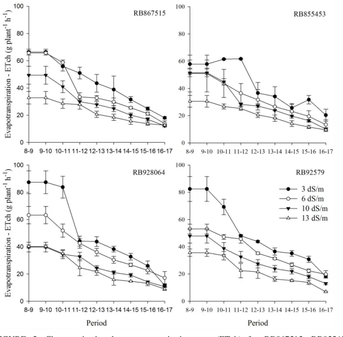 FIGURE  5. Changes  in  hourly  evapotranspiration  rate  (ETch)  for  RB867515,  RB855453,  RB928064  and  RB92579  cultivars,  which  were  subjected  to  four  salinity  levels  at  118 DAP