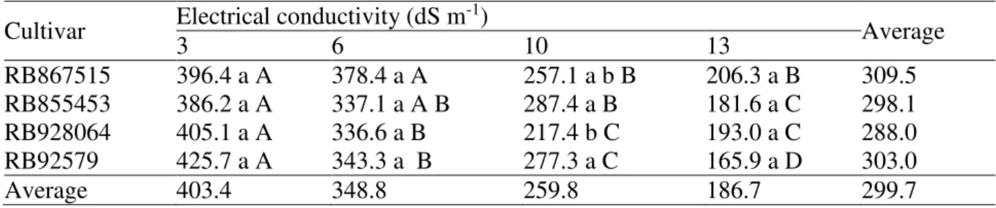 TABLE 2. Interactions among sugarcane cultivars and salinity levels for accumulated evapotranspiration  (g plant -1 ) during the period of 11 a.m