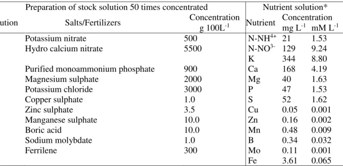 TABLE  1. Composition  of  the  stock  solutions  A  and  B,  50  times  concentrated,  with  the  respective  fertilizers, amount dissolved in 100L of water, and nutrient concentration