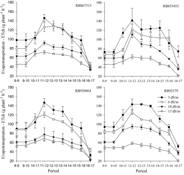 FIGURE  4. Changes  in  hourly  evapotranspiration  rate  (ETch)  for  RB867515,  RB855453,  RB928064  and  RB92579  cultivars,  which  were  subjected  to  four  salinity  levels  at  105 DAP