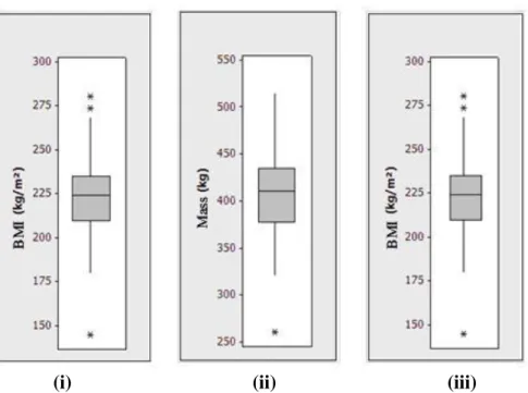 FIGURE  7.  Box  plot  to  the  sample  data  of  the  (i)  Mass,  (ii)  Height  and  (iii)  BMI  data  of  the  animals