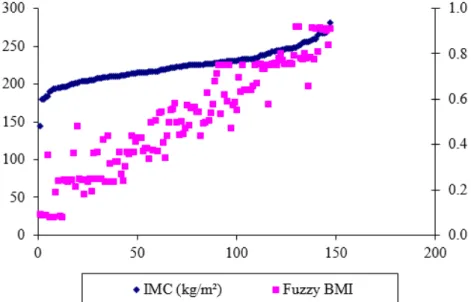 FIGURE 11. Relation between the conventional BMI and the Fuzzy BMI, which presents a relation  of 0.923