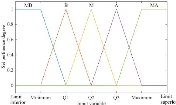 FIGURE 2. Pertinence functions defined to the fuzzy sets of the input variable. 