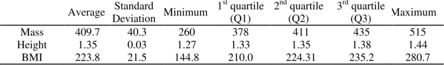 TABLE 5. Descriptive analysis of Mass, Height and BMI data of the animals of this study