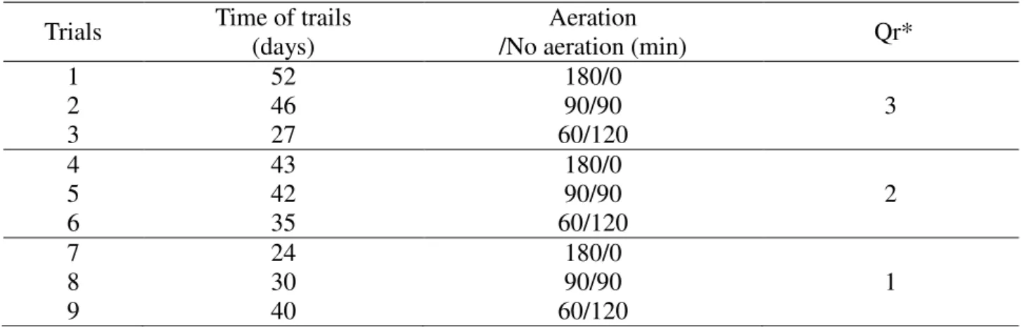 TABLE 1. Operating conditions of the reactor. 