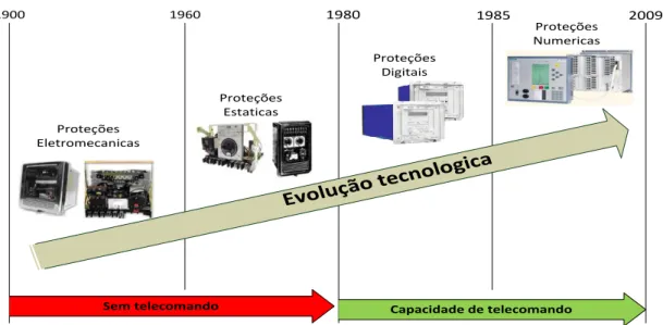 Figura 3.1 - Evolução das proteções